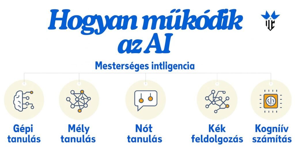 Hogyan működik a mesterséges intelligencia