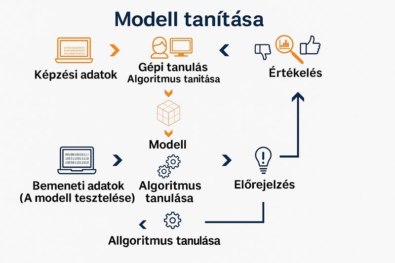 mesterséges intelligencia képzési modelljei